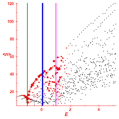 Peres lattice <N>